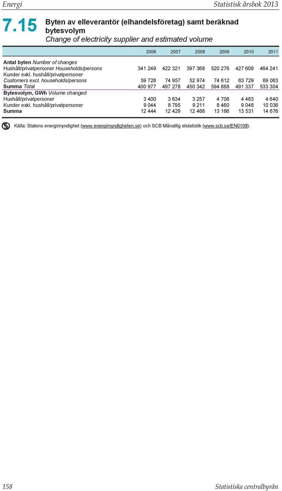 Hushåll/privatpersoner Households/persons 341 249 422 321 397 368 520 276 427 608 464 241 Kunder exkl. hushåll/privatpersoner Customers excl.