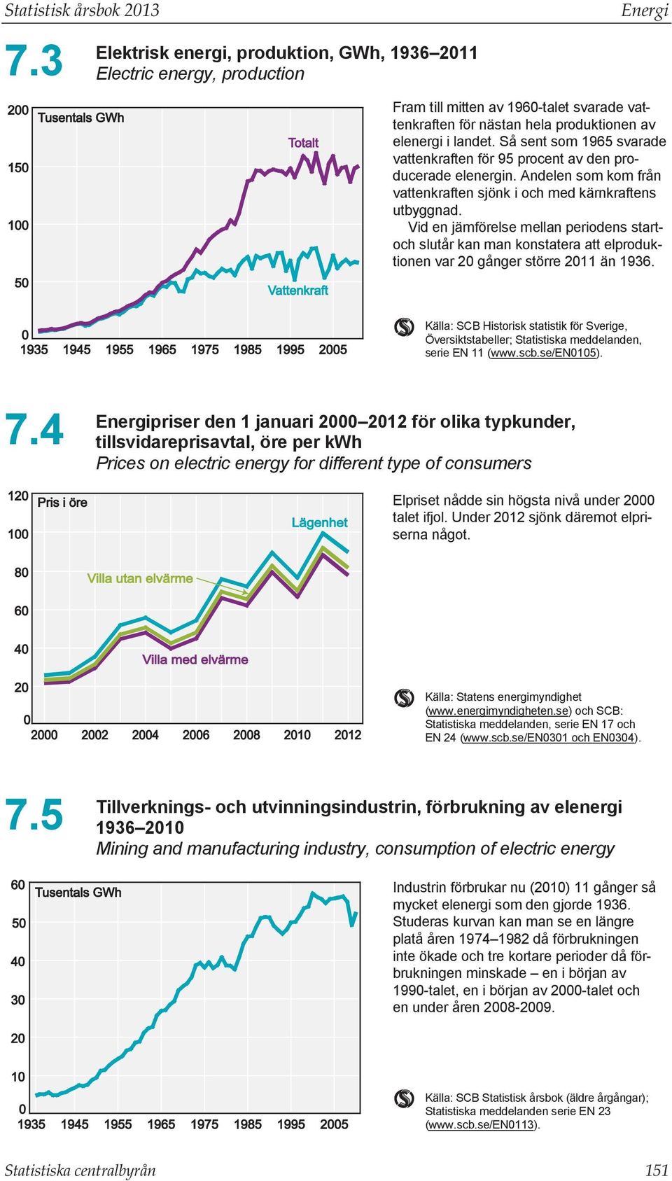 Så sent som 1965 svarade vattenkraften för 95 procent av den producerade elenergin. Andelen som kom från vattenkraften sjönk i och med kärnkraftens utbyggnad.