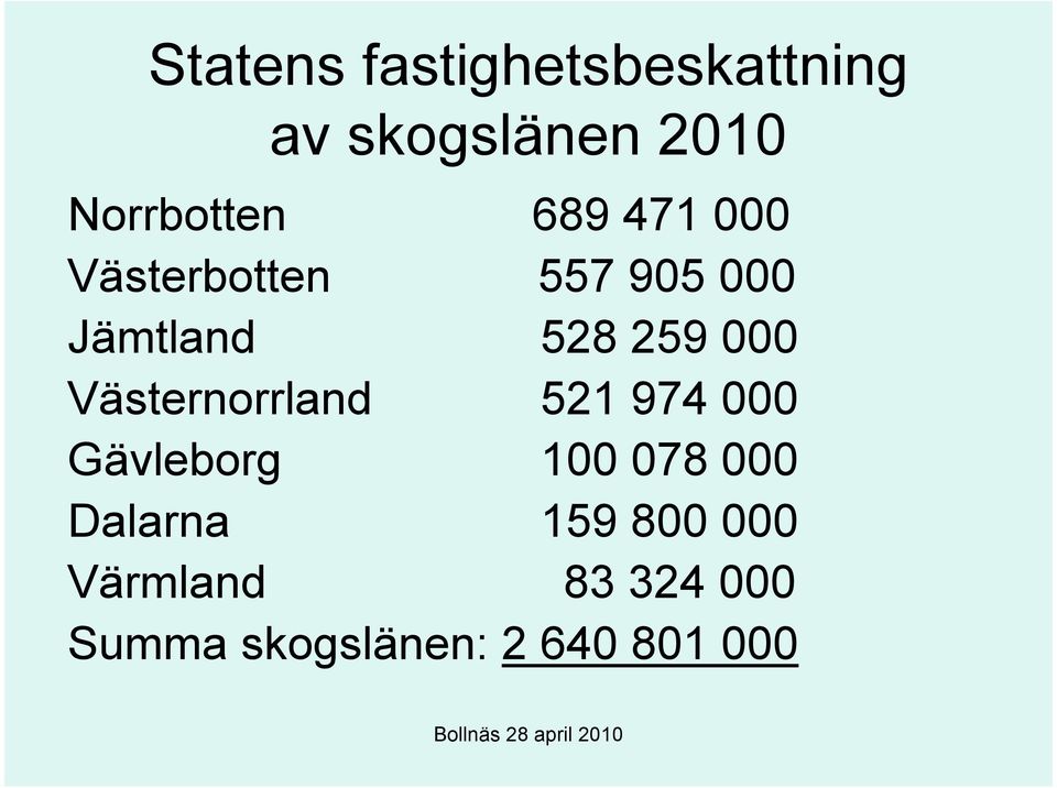 Västernorrland 521 974 000 Gävleborg 100 078 000 Dalarna