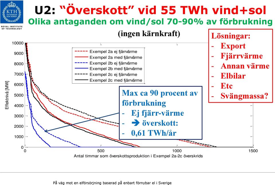 Exempel 2c med fjärrvärme (ingen kärnkraft) Max ca 90 procent av förbrukning - Ej fjärr-värme - överskott: - 0,61 TWh/år Lösningar: -