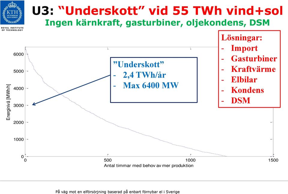 Max 6400 MW Lösningar: - Import - Gasturbiner - Kraftvärme - Elbilar -