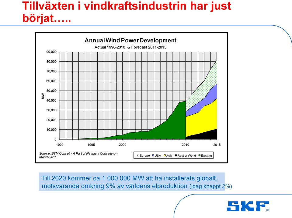 30,000 20,000 10,000 0 1990 1995 2000 2010 2015 Source: BTM Consult - A Part of Navigant Consulting - March 2011 Europe