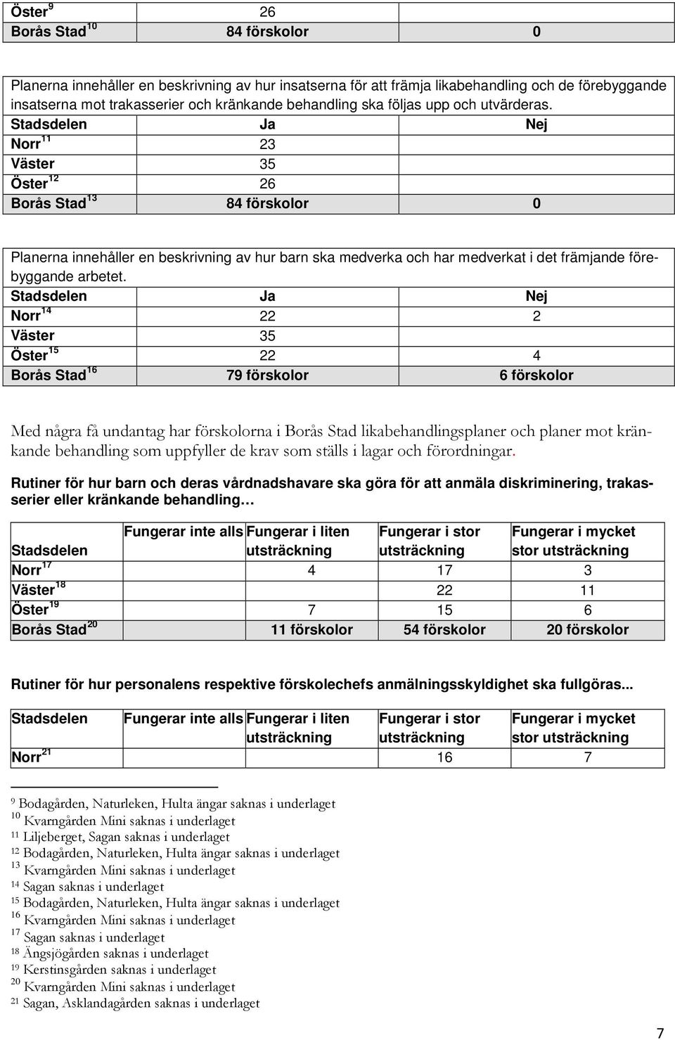 Stadsdelen Ja Nej Norr 11 23 Väster 35 Öster 12 26 Borås Stad 13 84 förskolor 0 Planerna innehåller en beskrivning av hur barn ska medverka och har medverkat i det främjande förebyggande arbetet.