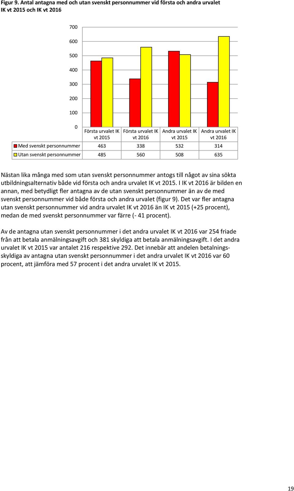 IK vt 2015 Andra urvalet IK vt 2016 Med svenskt personnummer 463 338 532 314 Utan svenskt personnummer 485 560 508 635 Nästan lika många med som utan svenskt personnummer antogs till något av sina