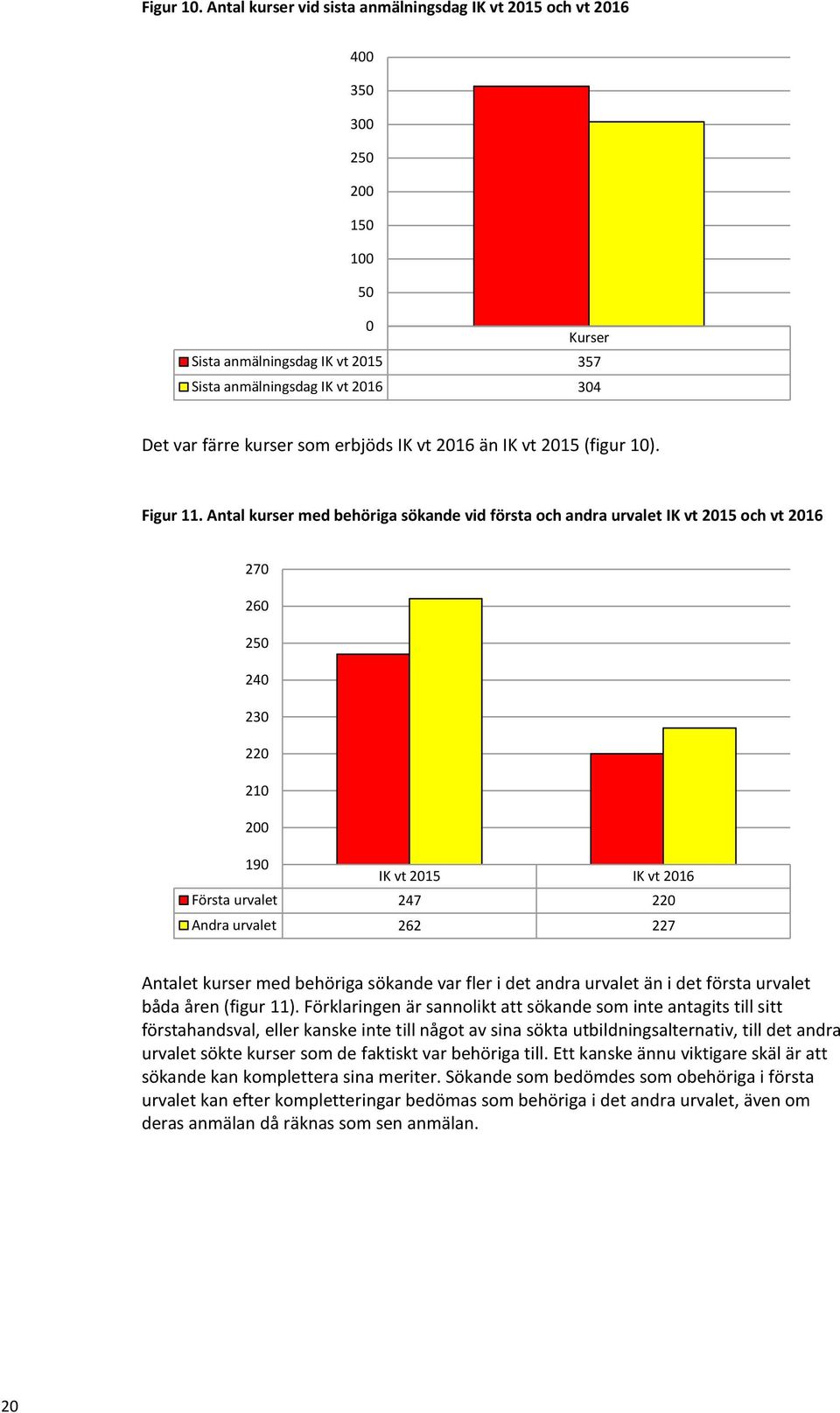 erbjöds IK vt 2016 än IK vt 2015 (figur 10). Figur 11.