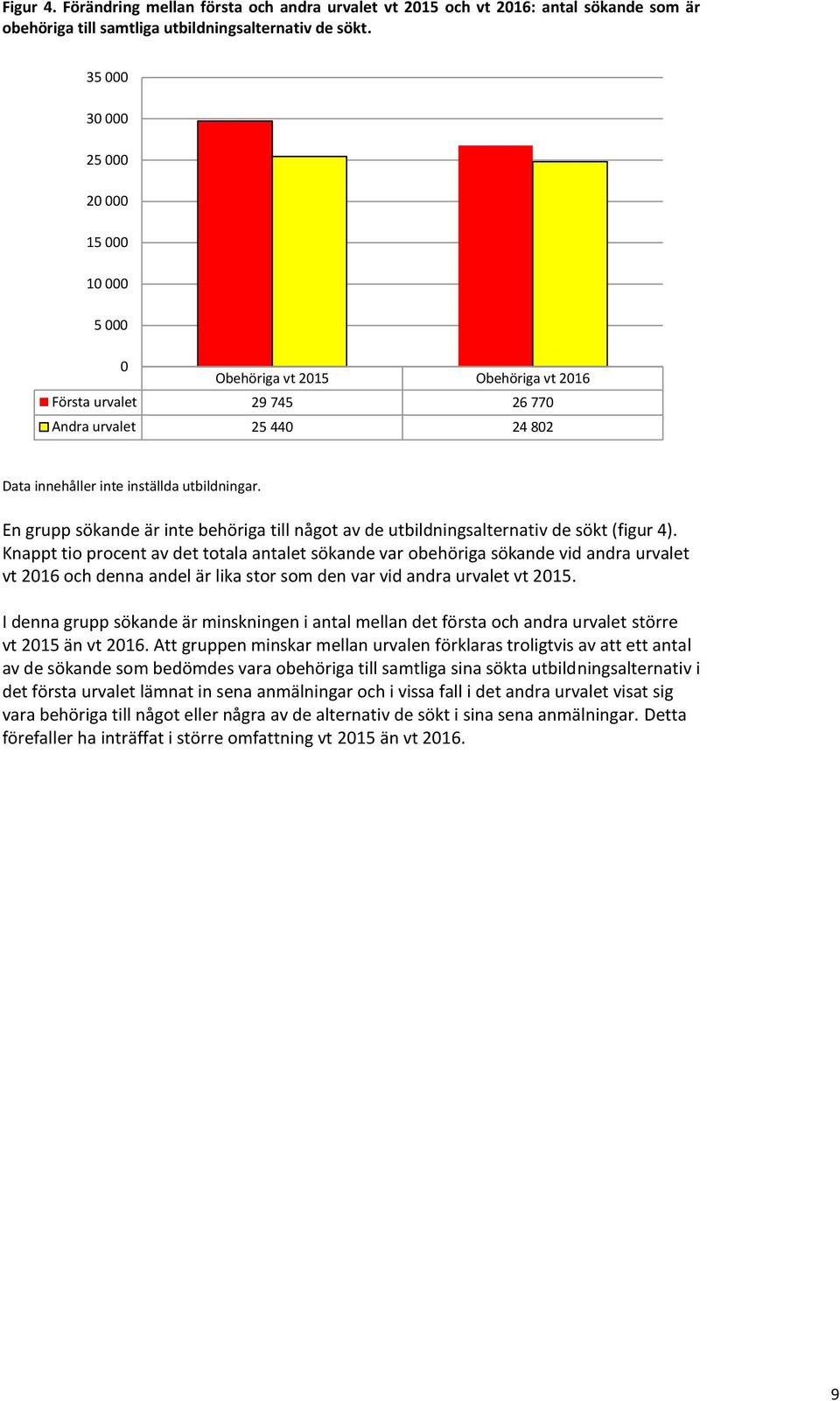 En grupp sökande är inte behöriga till något av de utbildningsalternativ de sökt (figur 4).