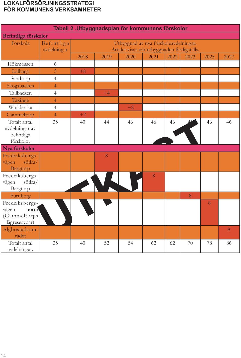 2018 2019 2020 2021 2022 2023 2025 2027 Hökmossen 6 Lillhaga 5 +8 Sandtorp 4 Skogsbacken 4 Tallbacken 4 +4 Taxinge 4 Winklerska 4 +2 Gammeltorp 4 +2 Totalt antal 35 40 44 46