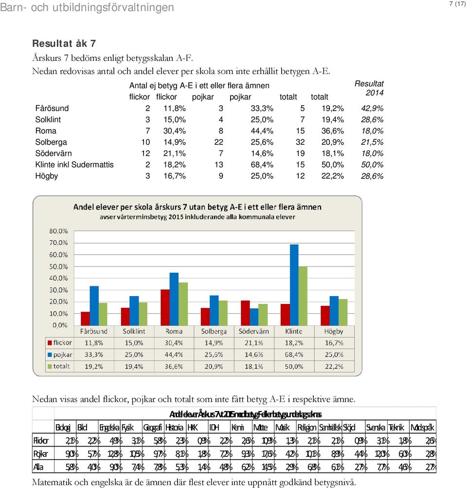 15 36,6% 18,0% Solberga 10 14,9% 22 25,6% 32 20,9% 21,5% Södervärn 12 21,1% 7 14,6% 19 18,1% 18,0% Klinte inkl Sudermattis 2 18,2% 13 68,4% 15 50,0% 50,0% Högby 3 16,7% 9 25,0% 12 22,2% 28,6% Nedan