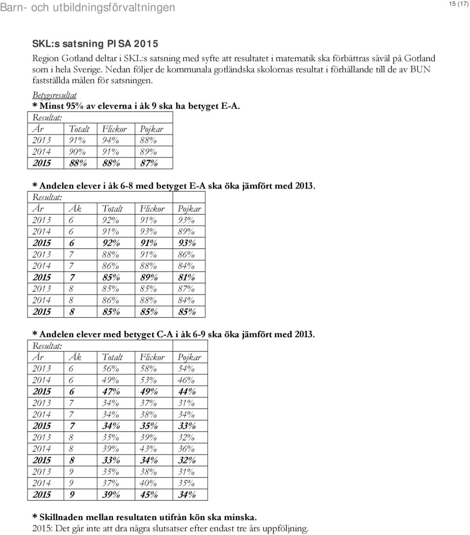 Resultat: År Totalt Flickor Pojkar 2013 91% 94% 88% 2014 90% 91% 89% 2015 88% 88% 87% * Andelen elever i åk 6-8 med betyget E-A ska öka jämfört med 2013.