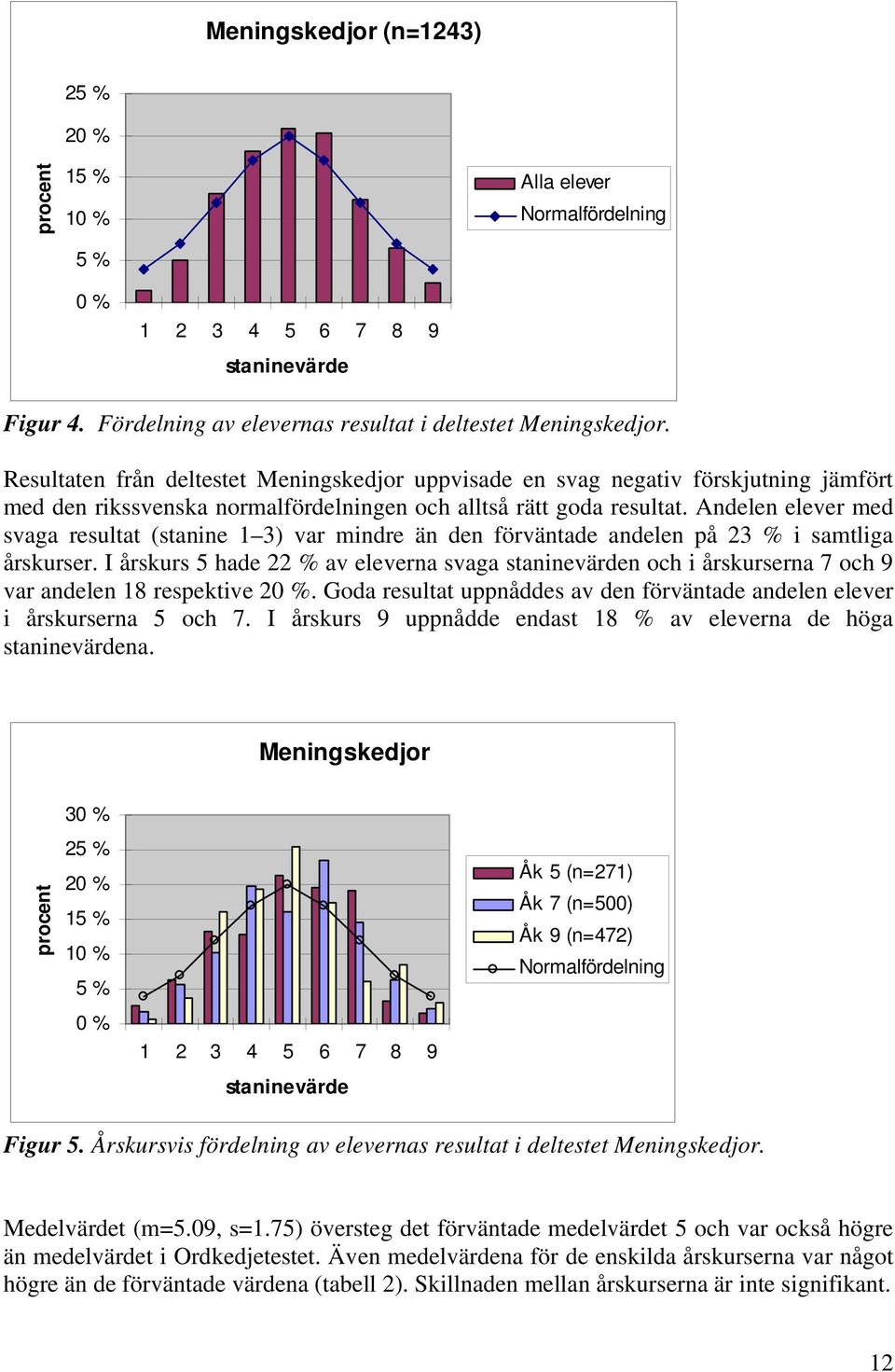 Andelen elever med svaga resultat (stanine 1 3) var mindre än den förväntade andelen på 23 % i samtliga årskurser.
