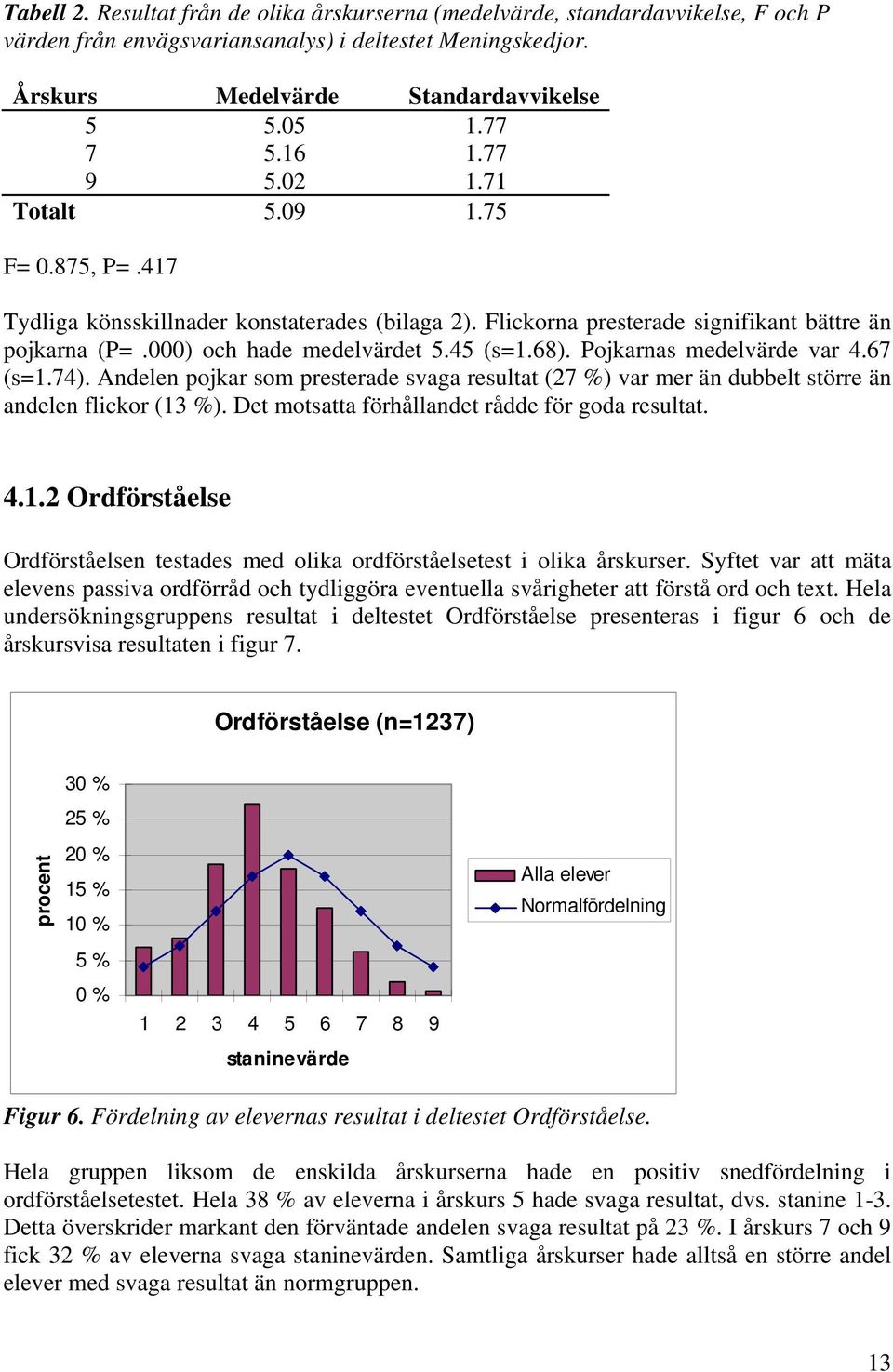 Pojkarnas medelvärde var 4.67 (s=1.74). Andelen pojkar som presterade svaga resultat (27 %) var mer än dubbelt större än andelen flickor (13 %). Det motsatta förhållandet rådde för goda resultat. 4.1.2 Ordförståelse Ordförståelsen testades med olika ordförståelsetest i olika årskurser.