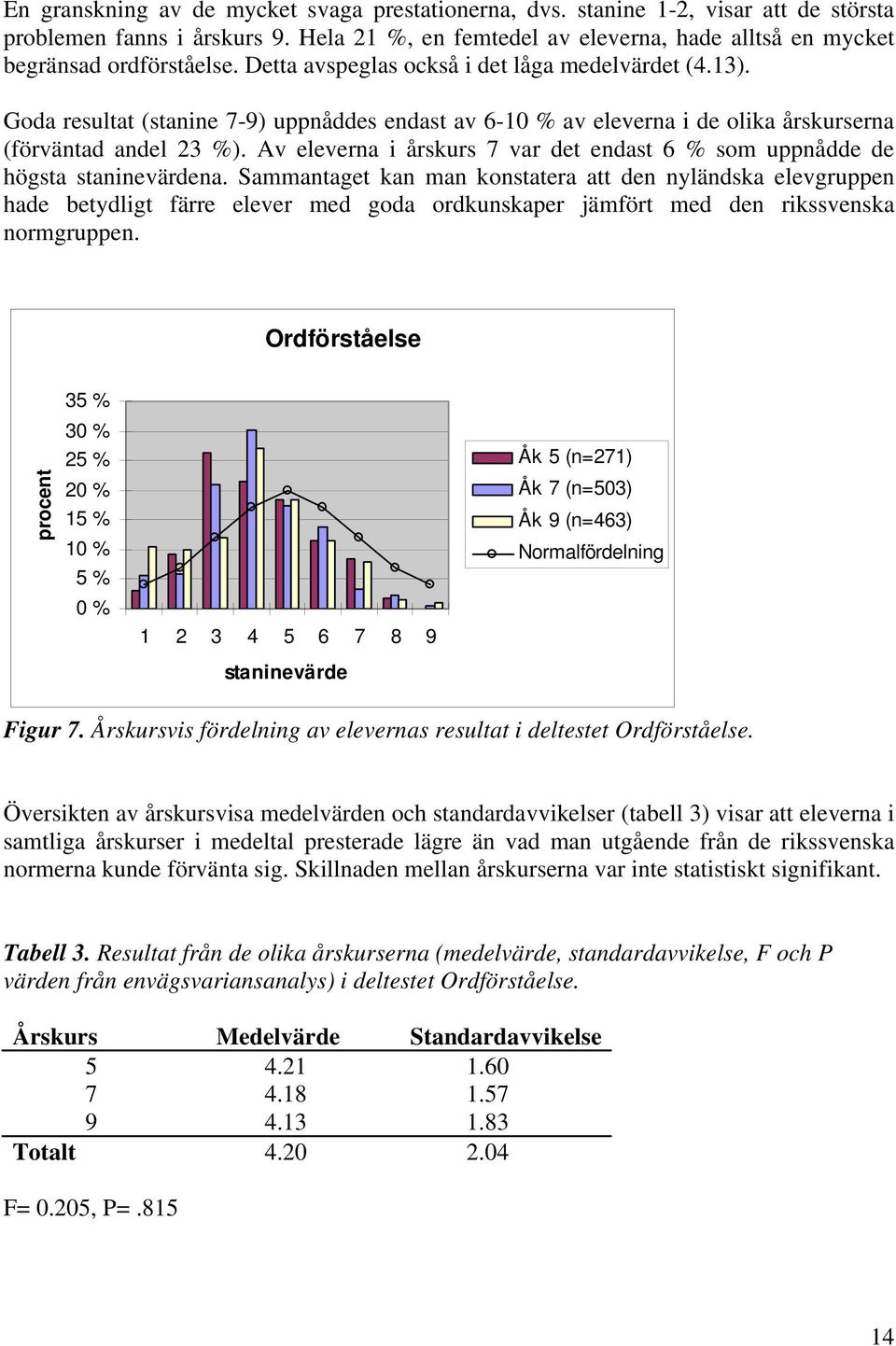 Av eleverna i årskurs 7 var det endast 6 % som uppnådde de högsta staninevärdena.