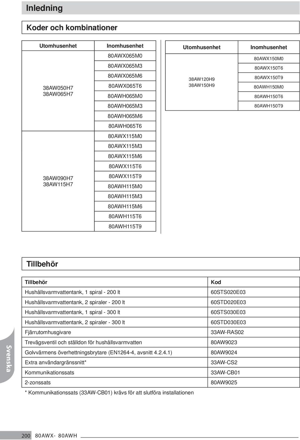 80AWH115T6 80AWH115T9 Tillbehör Tillbehör Hushållsvarmvattentank, 1 spiral - 00 lt Hushållsvarmvattentank, spiraler - 00 lt Hushållsvarmvattentank, 1 spiral - 300 lt Hushållsvarmvattentank, spiraler