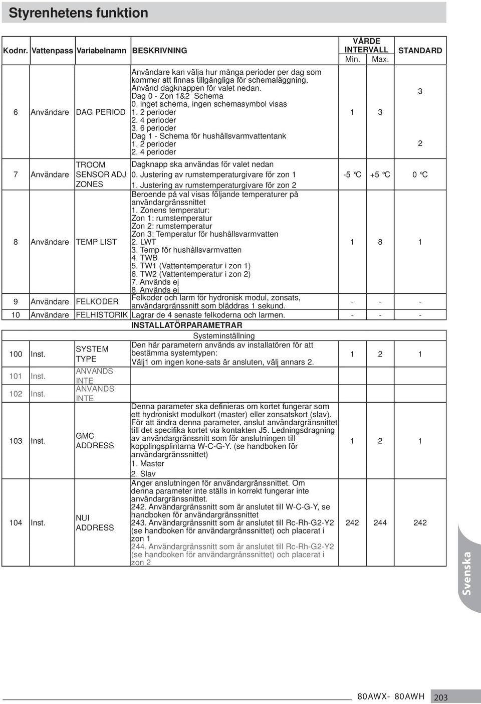 finnas tillgängliga för schemaläggning. Använd dagknappen för valet nedan. Dag 0 - Zon 1& Schema 0. inget schema, ingen schemasymbol visas 1. perioder. 4 perioder 3.