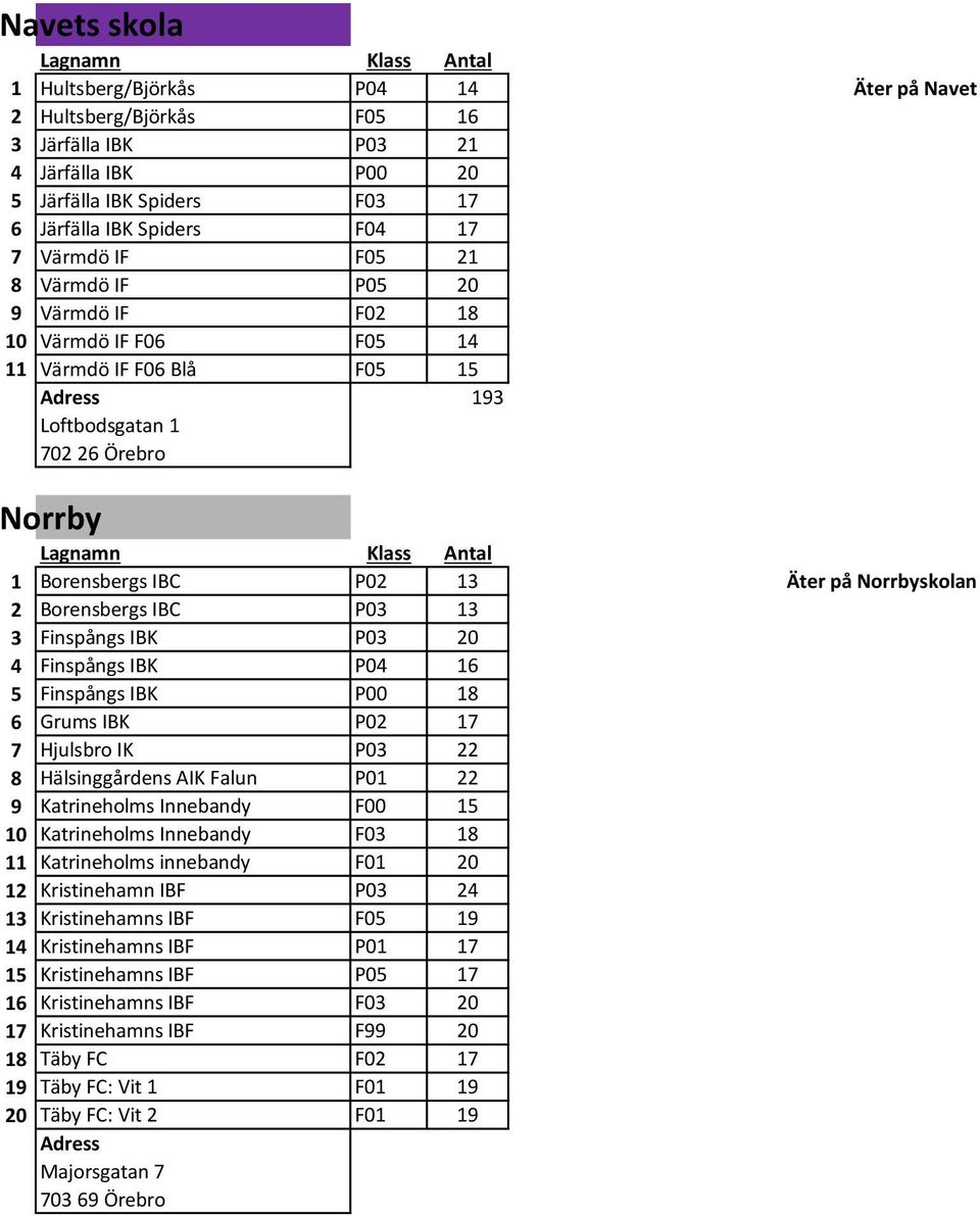 IBC P03 13 3 Finspångs IBK P03 20 4 Finspångs IBK P04 16 5 Finspångs IBK P00 18 6 Grums IBK P02 17 7 Hjulsbro IK P03 22 8 Hälsinggårdens AIK Falun P01 22 9 Katrineholms Innebandy F00 15 10