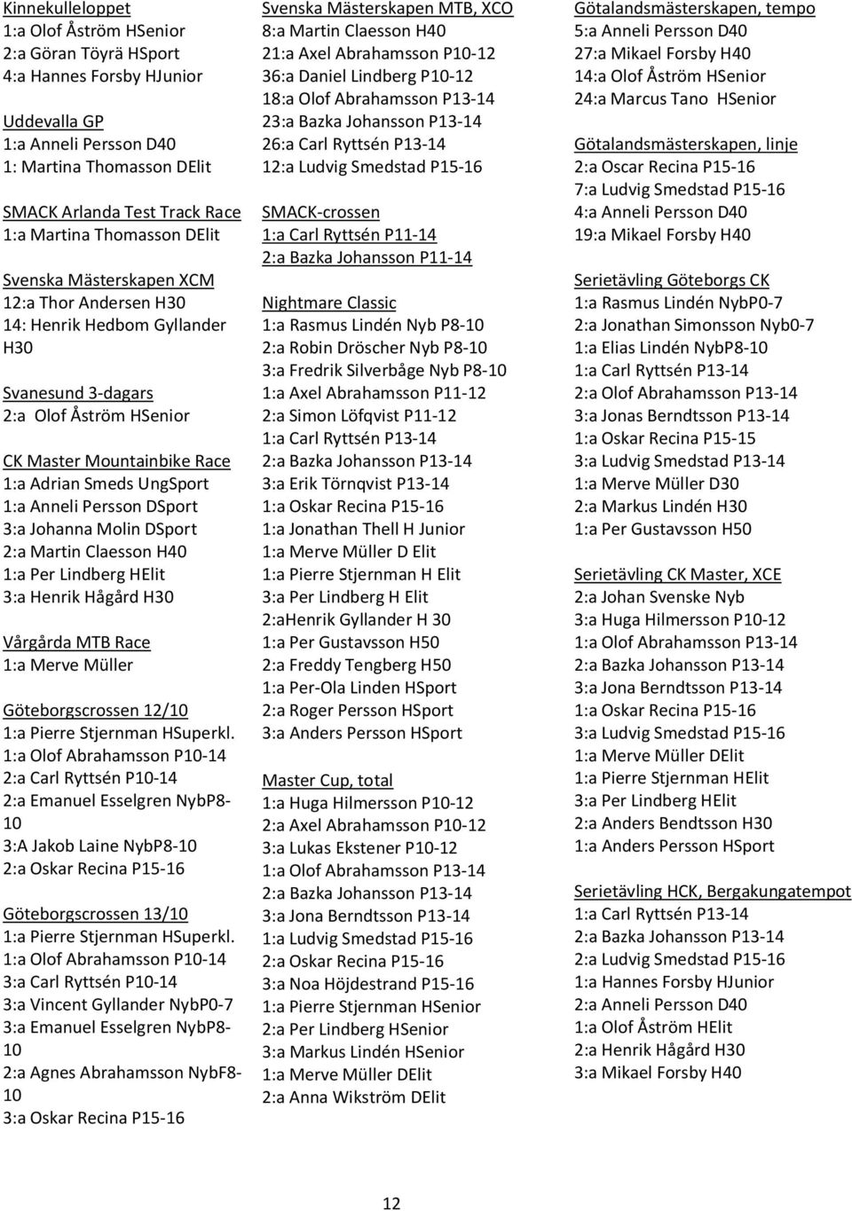 Anneli Persson DSport 3:a Johanna Molin DSport 2:a Martin Claesson H40 1:a Per Lindberg HElit 3:a Henrik Hågård H30 Vårgårda MTB Race 1:a Merve Müller Göteborgscrossen 12/10 1:a Pierre Stjernman