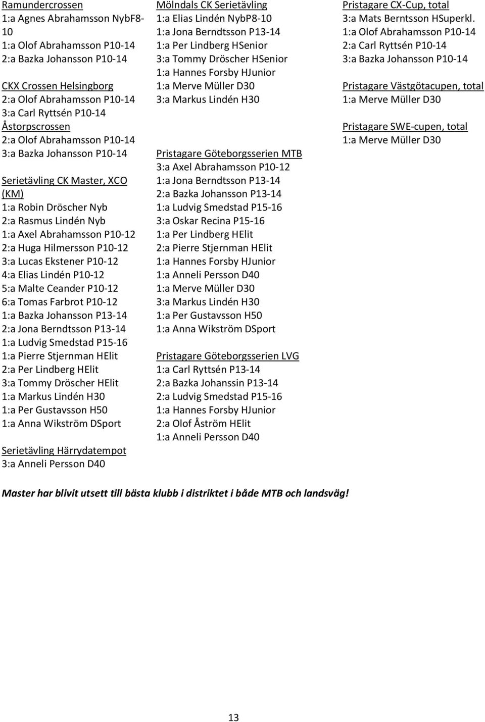 Ekstener P10-12 4:a Elias Lindén P10-12 5:a Malte Ceander P10-12 6:a Tomas Farbrot P10-12 1:a Bazka Johansson P13-14 2:a Jona Berndtsson P13-14 1:a Ludvig Smedstad P15-16 1:a Pierre Stjernman HElit