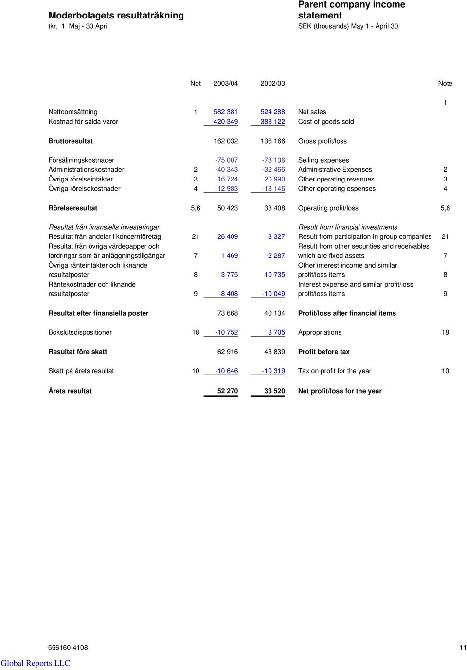 Expenses 2 Övriga rörelseintäkter 3 16 724 20 990 Other operating revenues 3 Övriga rörelsekostnader 4-12 983-13 146 Other operating espenses 4 Rörelseresultat 5,6 50 423 33 408 Operating profit/loss