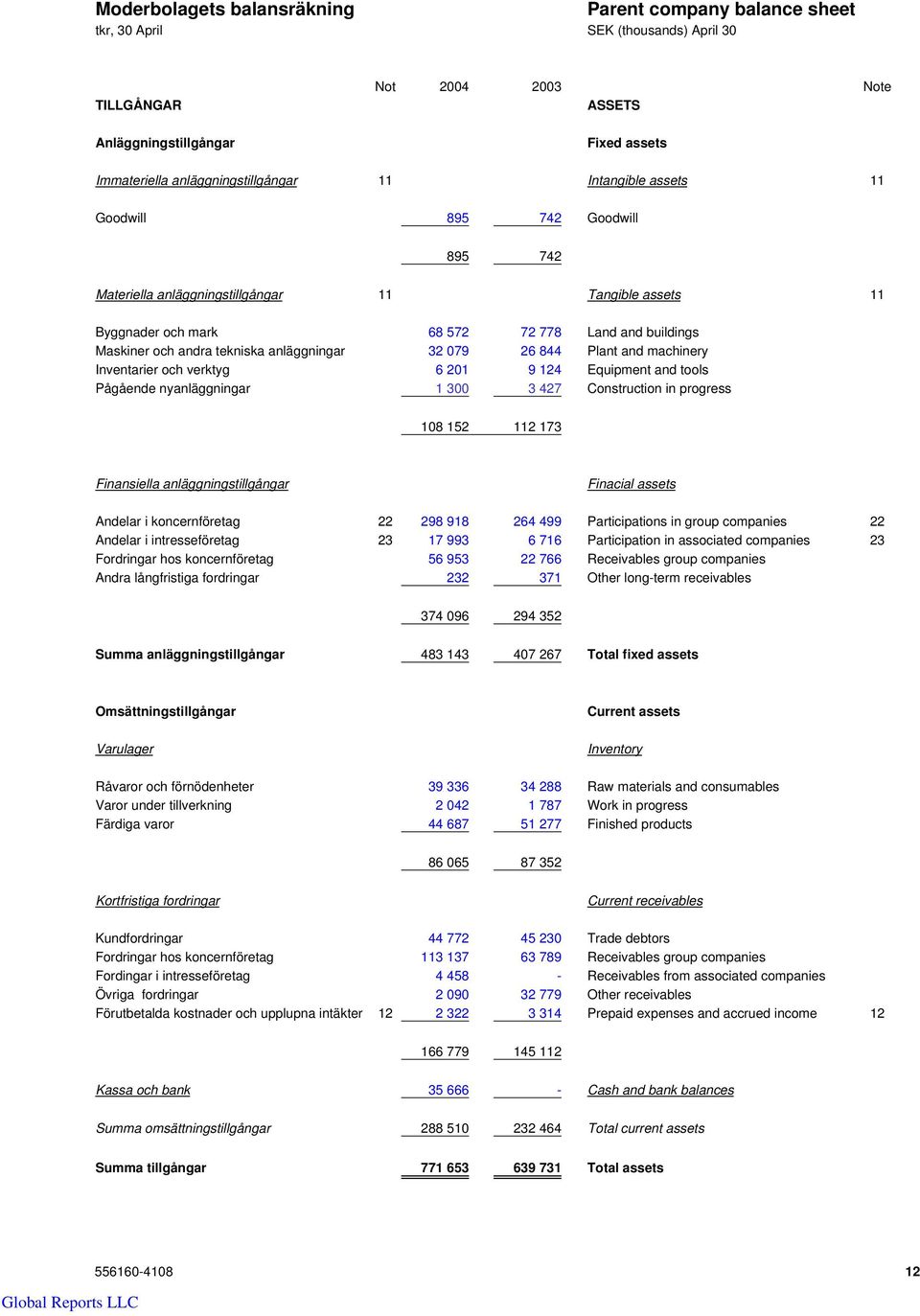 anläggningar 32 079 26 844 Plant and machinery Inventarier och verktyg 6 201 9 124 Equipment and tools Pågående nyanläggningar 1 300 3 427 Construction in progress 108 152 112 173 Finansiella