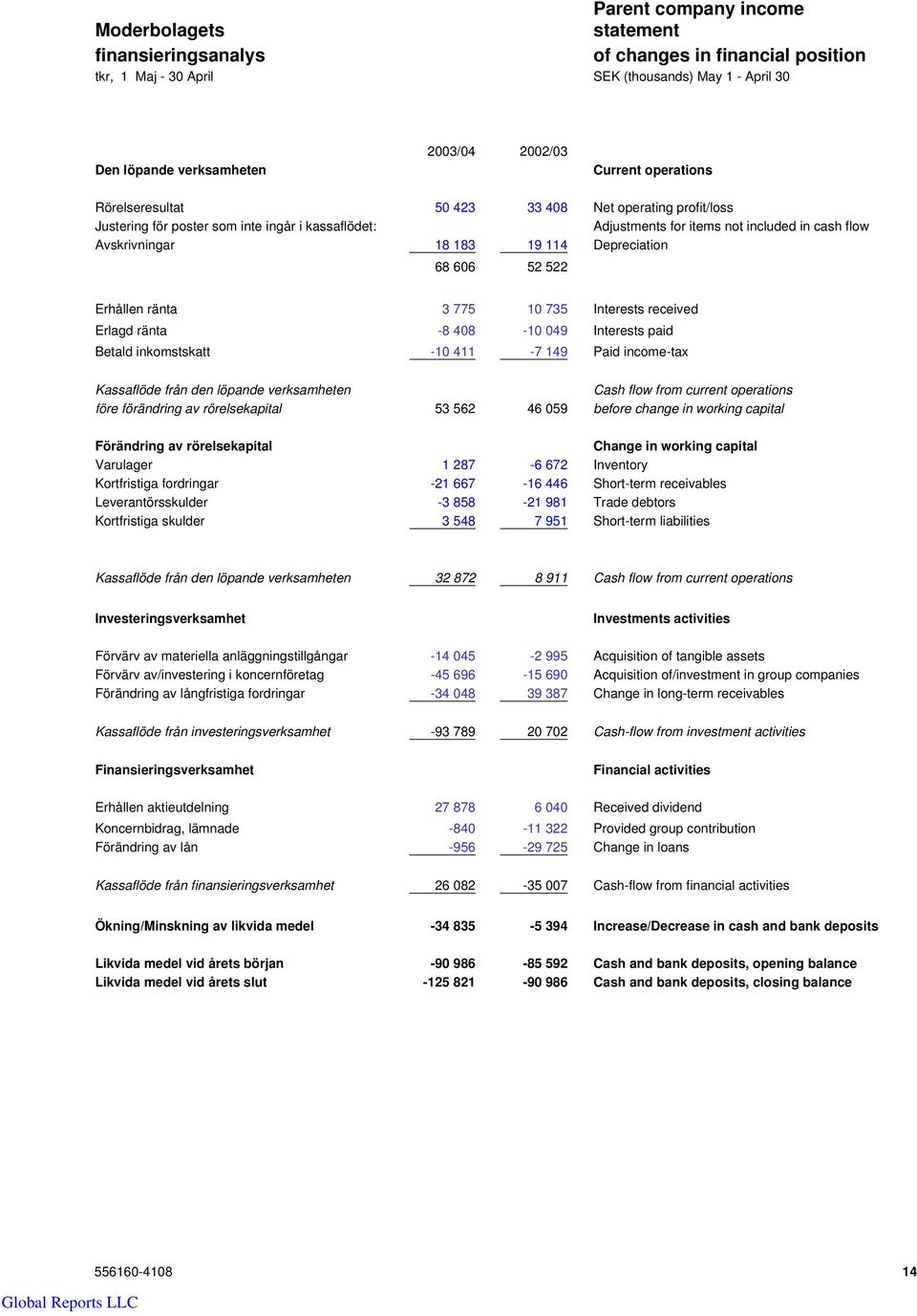 Depreciation 68 606 52 522 Erhållen ränta 3 775 10 735 Interests received Erlagd ränta -8 408-10 049 Interests paid Betald inkomstskatt -10 411-7 149 Paid income-tax Kassaflöde från den löpande