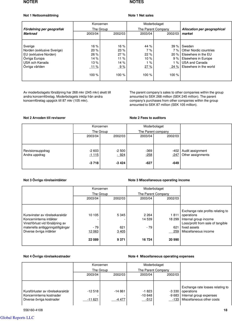 % 1 % 1 % USA and Canada Övriga världen 11 % 9 % 27 % 24 % Elsewhere in the world 100 % 100 % 100 % 100 % Av moderbolagets försäljning har 268 mkr (245 mkr) skett till andra koncernföretag.
