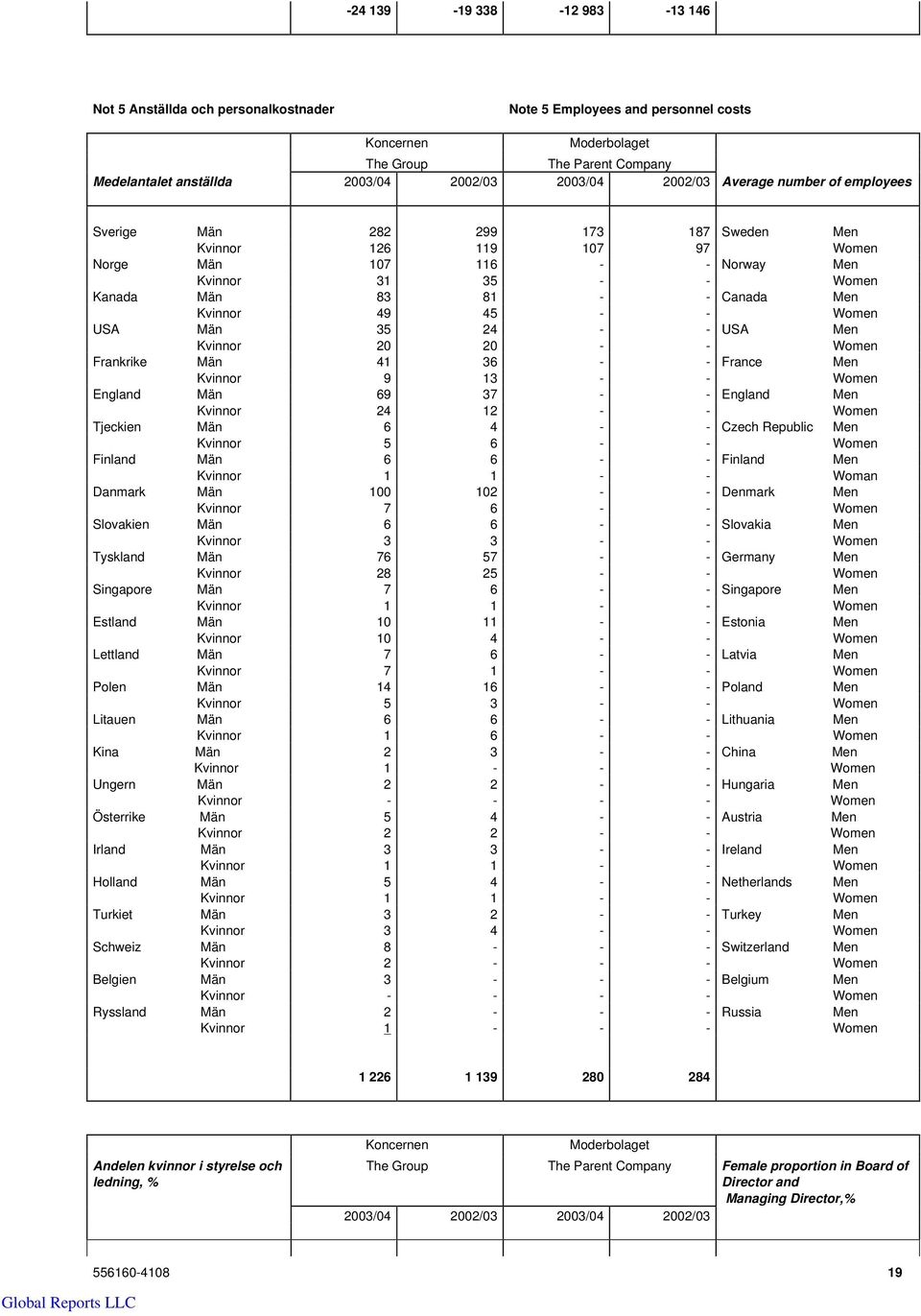 Kvinnor 20 20 - - Women Frankrike Män 41 36 - - France Men Kvinnor 9 13 - - Women England Män 69 37 - - England Men Kvinnor 24 12 - - Women Tjeckien Män 6 4 - - Czech Republic Men Kvinnor 5 6 - -