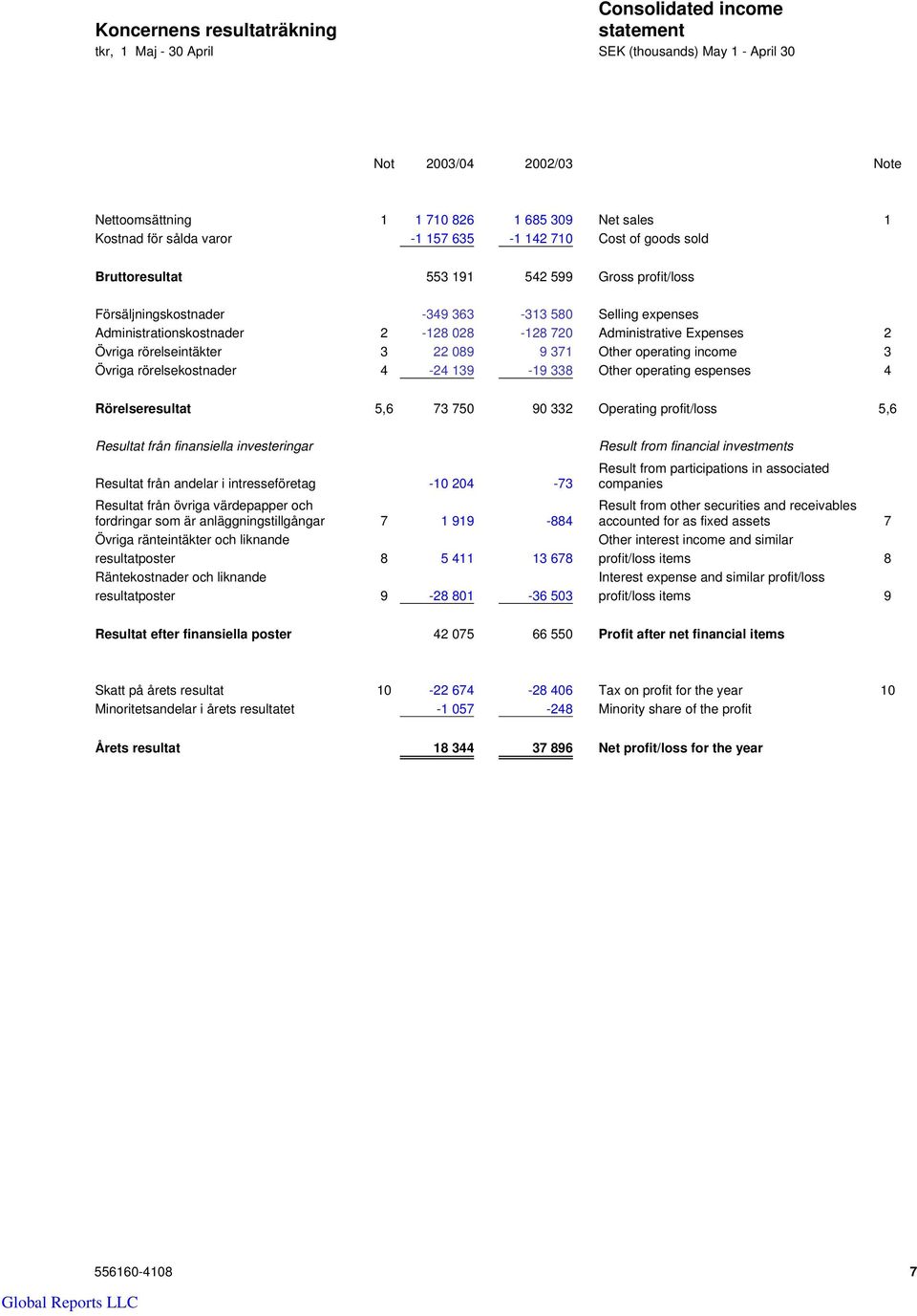 Administrative Expenses 2 Övriga rörelseintäkter 3 22 089 9 371 Other operating income 3 Övriga rörelsekostnader 4-24 139-19 338 Other operating espenses 4 Rörelseresultat 5,6 73 750 90 332 Operating