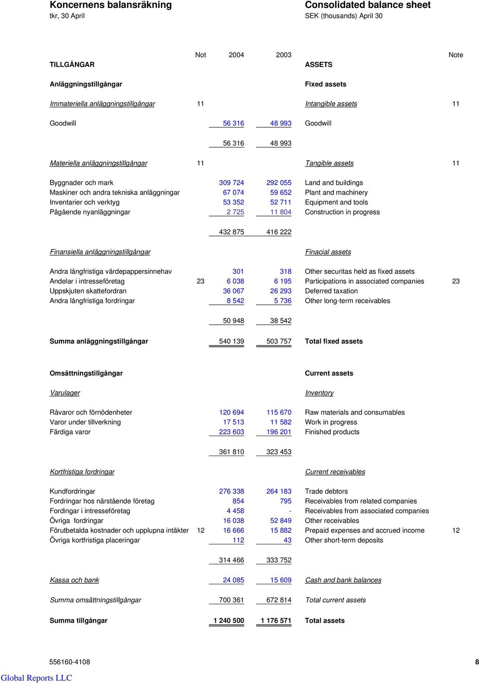 tekniska anläggningar 67 074 59 652 Plant and machinery Inventarier och verktyg 53 352 52 711 Equipment and tools Pågående nyanläggningar 2 725 11 804 Construction in progress 432 875 416 222