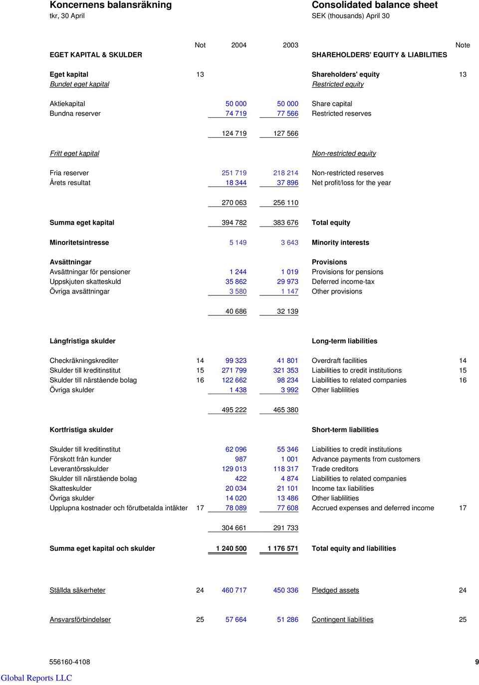 251 719 218 214 Non-restricted reserves Årets resultat 18 344 37 896 Net profit/loss for the year 270 063 256 110 Summa eget kapital 394 782 383 676 Total equity Minoritetsintresse 5 149 3 643