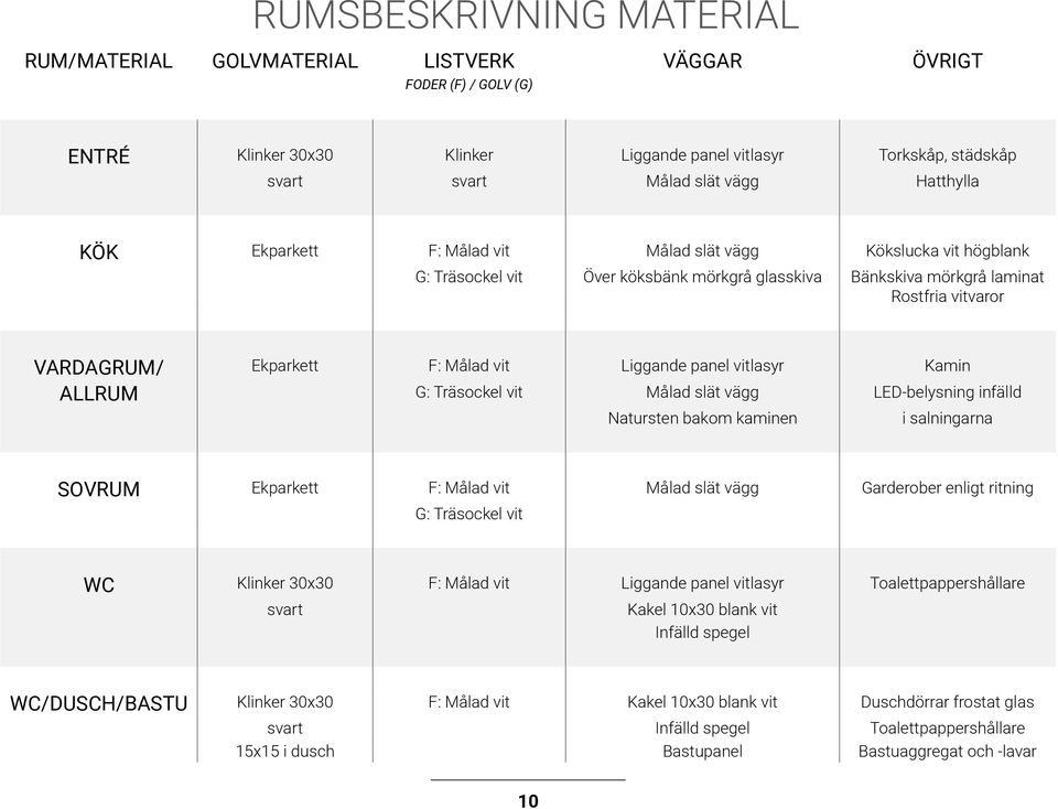 Träsockel vit Målad slät vägg LED-belysning infälld Natursten bakom kaminen i salningarna OVRUM Ekparkett F: Målad vit Målad slät vägg arderober enligt ritning : Träsockel vit W Klinker 30x30 F: