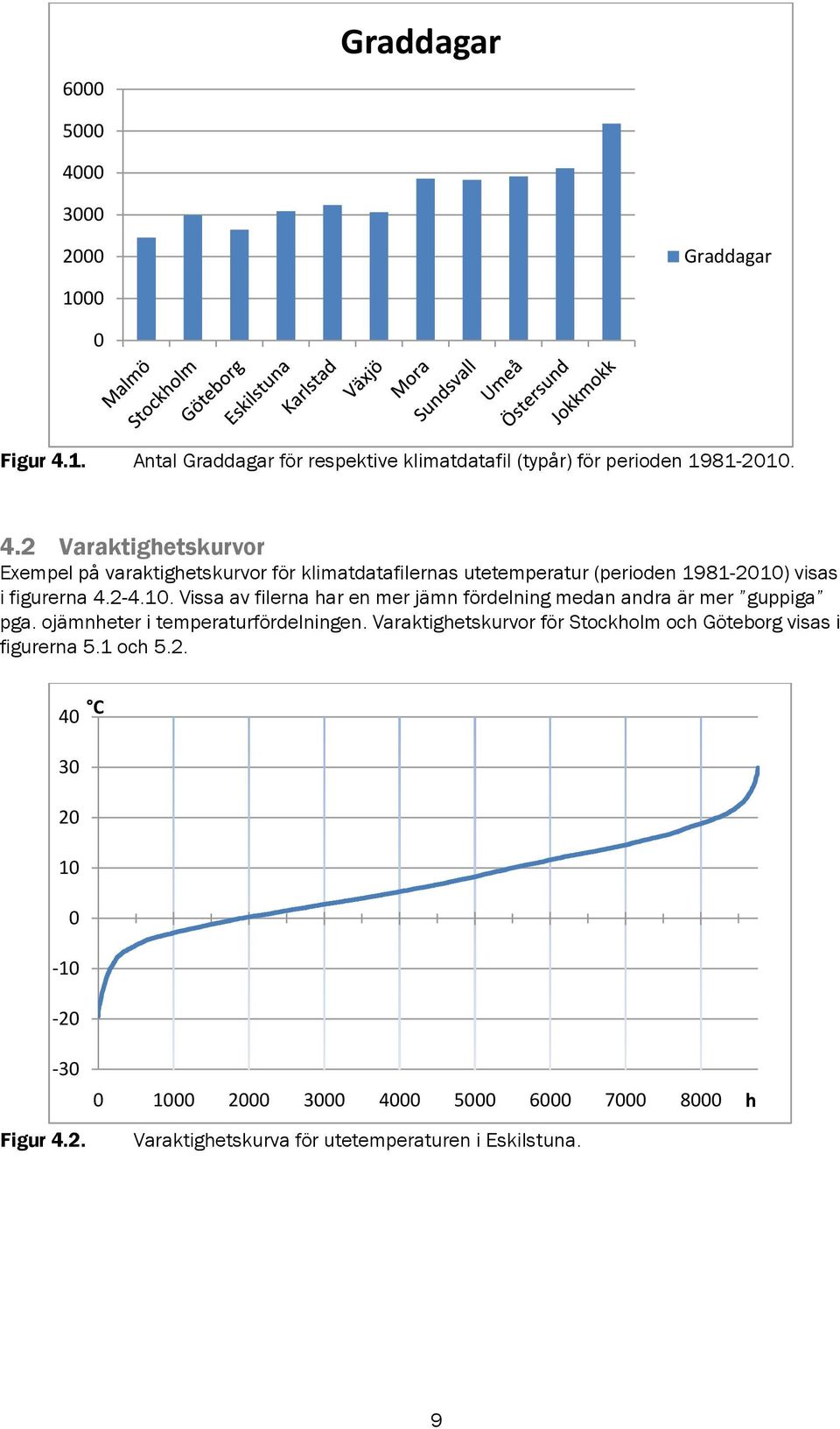 Varaktighetskurvor för Stockholm och Göteborg visas i figurerna 5.1 och 5.2.