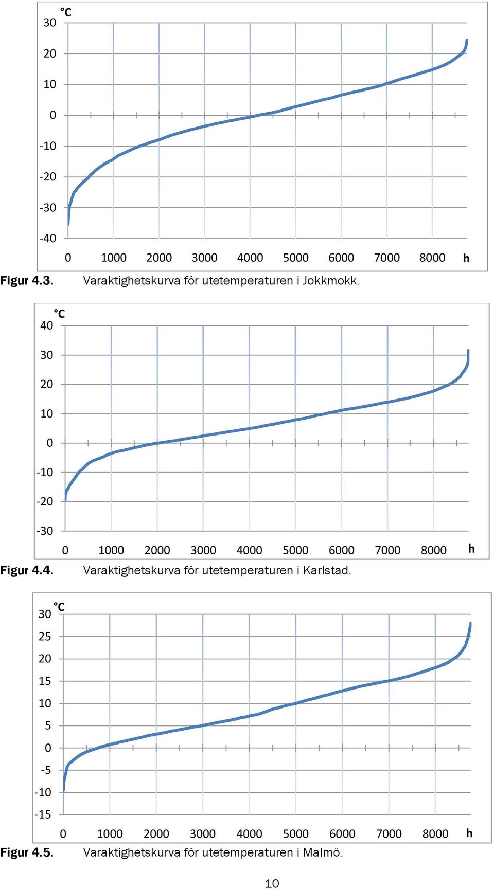 h C 30 25 20 15 10 5 0-5 -10-15 Figur 4.5. 0 1000 2000 3000 4000 5000 6000 7000 8000 Varaktighetskurva för utetemperaturen i Malmö.