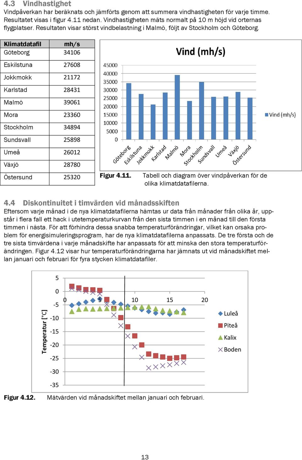 Klimatdatafil mh/s Göteborg 34106 Eskilstuna 27608 Jokkmokk 21172 Karlstad 28431 Malmö 39061 Mora 23360 Stockholm 34894 Sundsvall 25898 Umeå 26012 Växjö 28780 Östersund 25320 Figur 4.11. Tabell och diagram över vindpåverkan för de olika klimatdatafilerna.