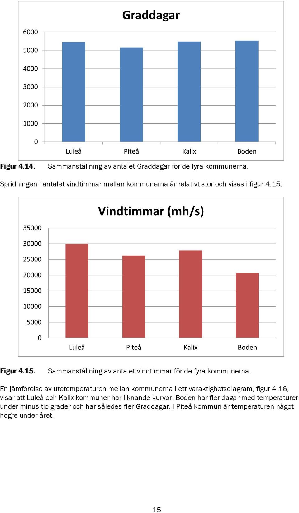 35000 Vindtimmar (mh/s) 30000 25000 20000 15000 10000 5000 0 Luleå Piteå Kalix Boden Figur 4.15. Sammanställning av antalet vindtimmar för de fyra kommunerna.