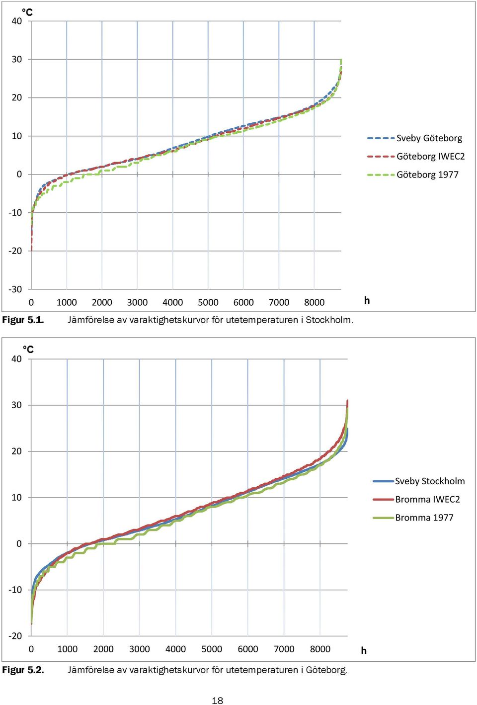 Jämförelse av varaktighetskurvor för utetemperaturen i Stockholm.