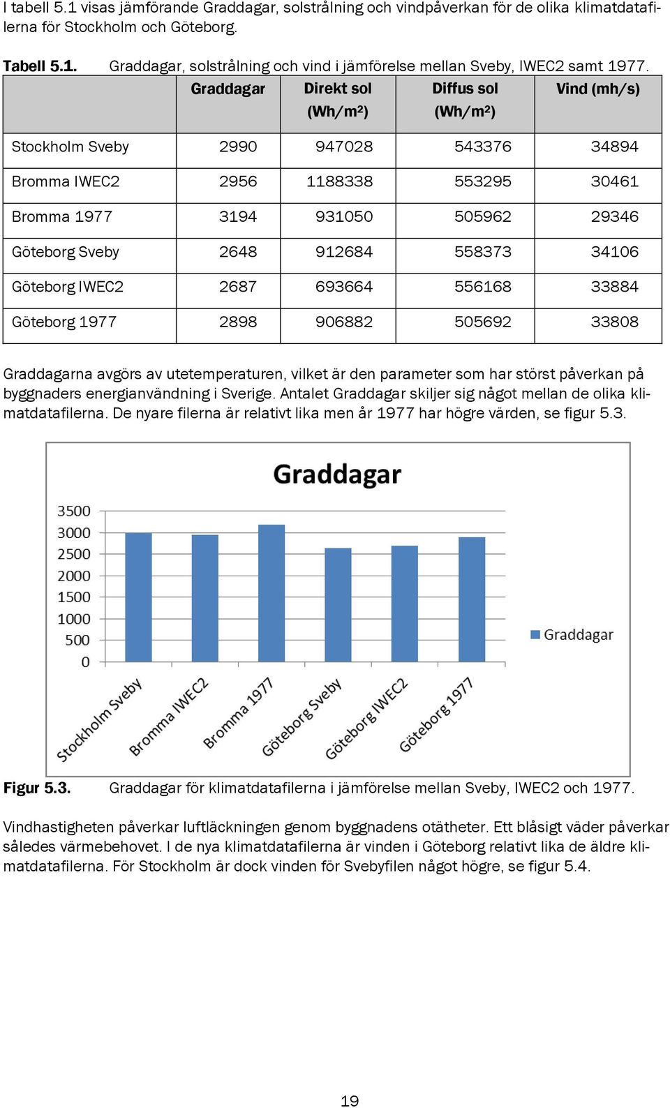 2648 912684 558373 34106 Göteborg IWEC2 2687 693664 556168 33884 Göteborg 1977 2898 906882 505692 33808 Graddagarna avgörs av utetemperaturen, vilket är den parameter som har störst påverkan på