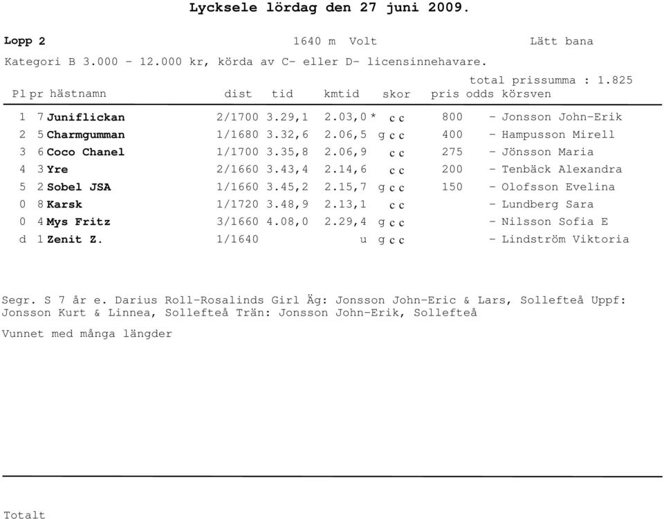 ,.9, u 8 7 Jonsson JohnErik Hampusson Mirell Jönsson Maria Tenbäck Alexandra Olofsson Evelina Lundberg Sara Nilsson Sofia E Lindström Viktoria