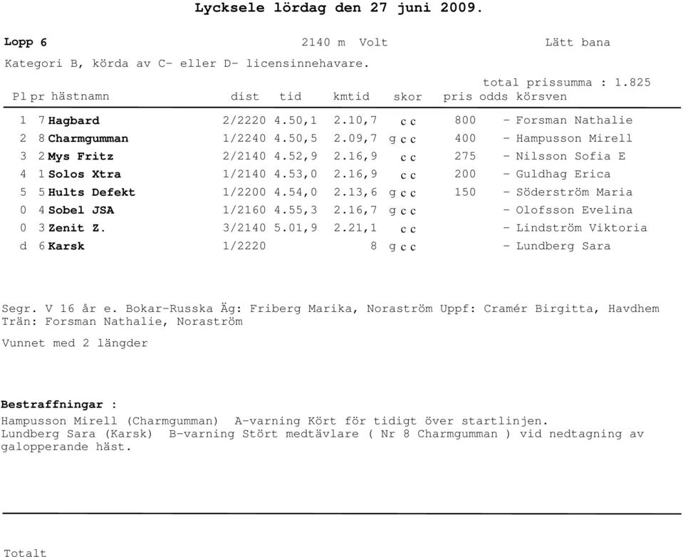 , 8 8 7 Forsman Nathalie Hampusson Mirell Nilsson Sofia E Guldhag Erica Söderström Maria Olofsson Evelina Lindström Viktoria Lundberg Sara Segr. V 6 år e.