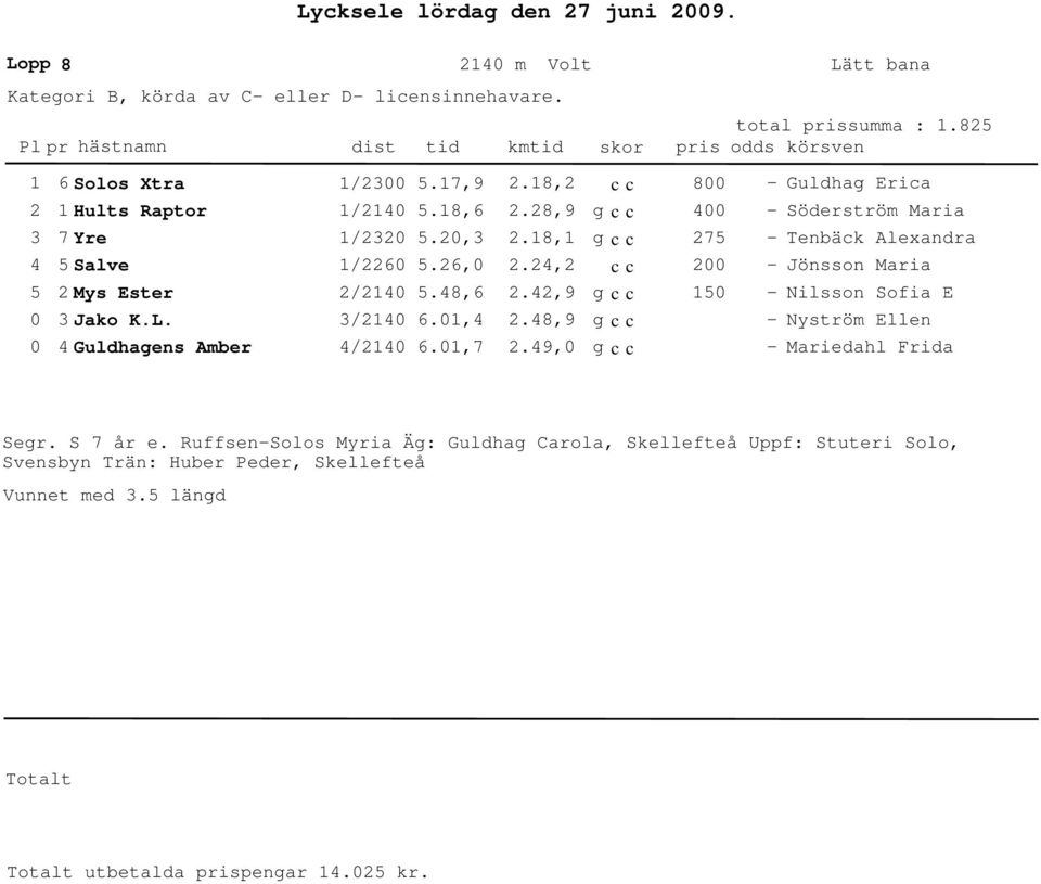 8,.,.,9.8,9.9, 8 7 Guldhag Erica Söderström Maria Tenbäck Alexandra Jönsson Maria Nilsson Sofia E Nyström Ellen Mariedahl Frida Segr.