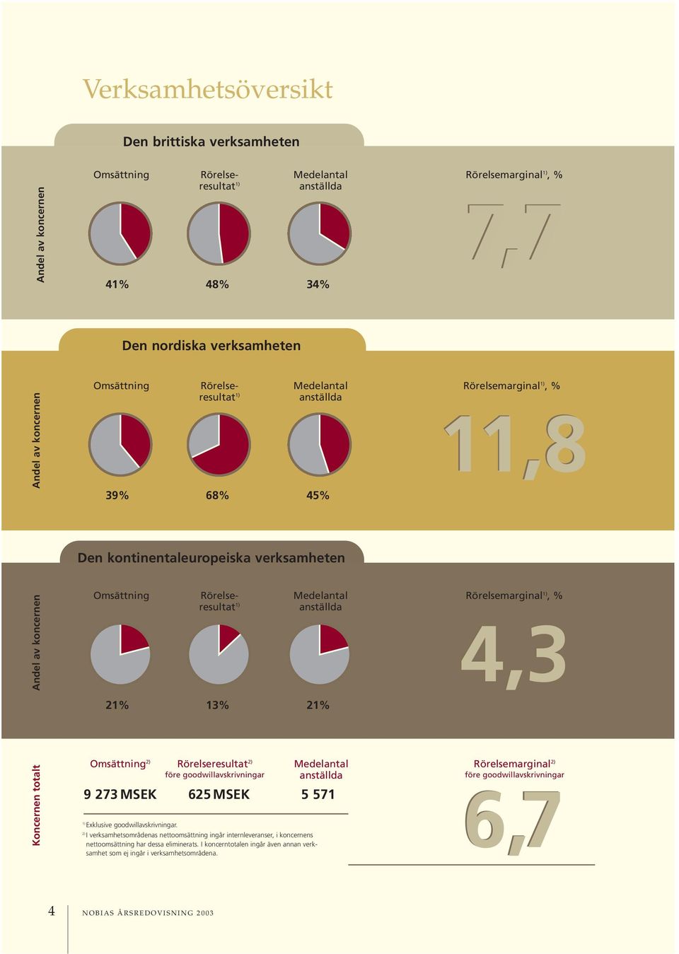 Rörelsemarginal 1), % 4,3 21% 13% 21% Koncernen totalt Omsättning 2) Rörelseresultat 2) före goodwillavskrivningar Medelantal anställda 9 273 MSEK 625 MSEK 5 571 1) Exklusive goodwillavskrivningar.