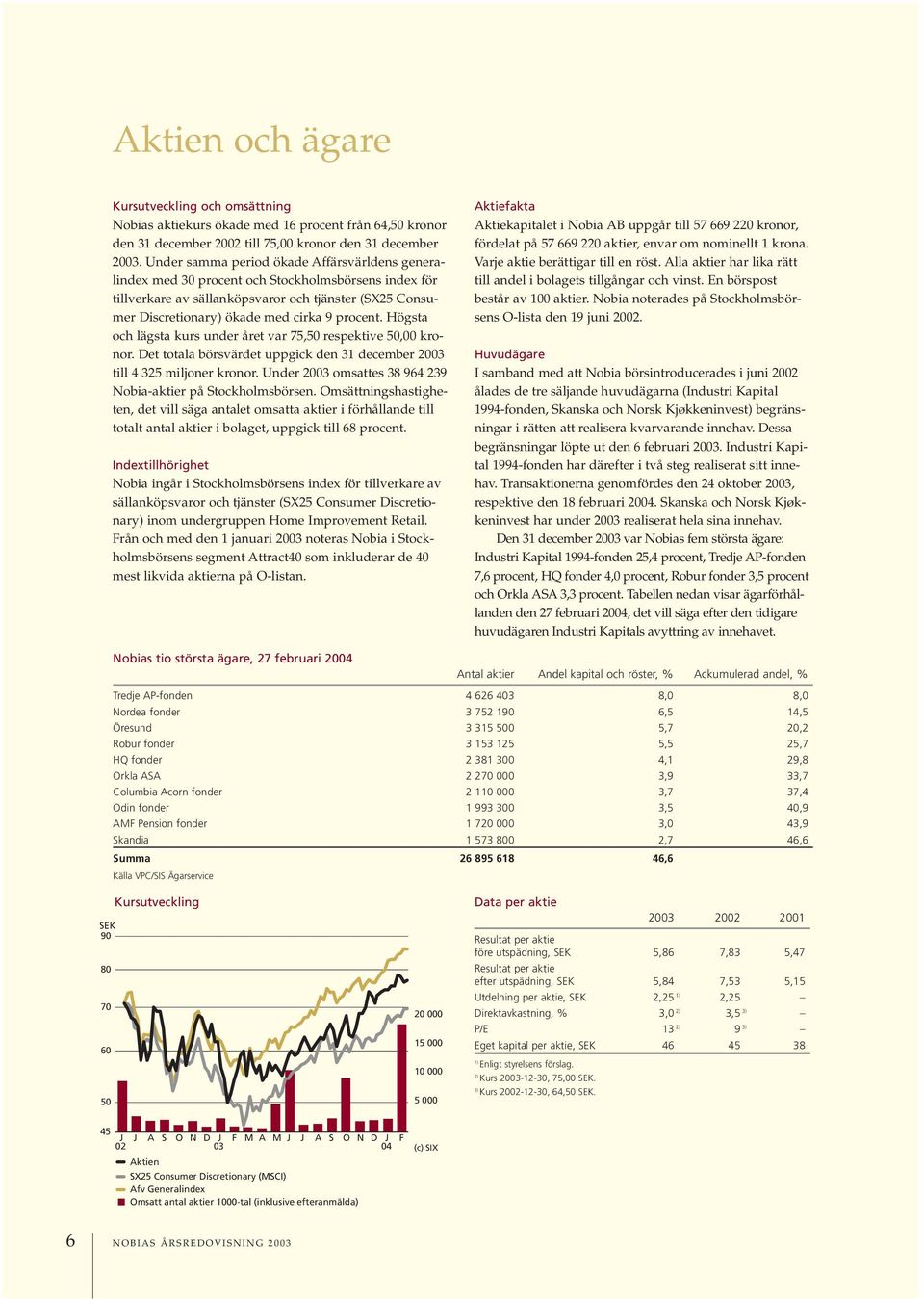 Högsta och lägsta kurs under året var 75,50 respektive 50,00 kronor. Det totala börsvärdet uppgick den 31 december 2003 till 4 325 miljoner kronor.