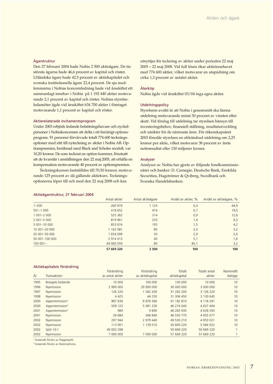 De sju medlemmarna i Nobias koncernledning hade vid årsskiftet ett sammanlagt innehav i Nobia på 1 192 440 aktier motsvarande 2,1 procent av kapital och röster.