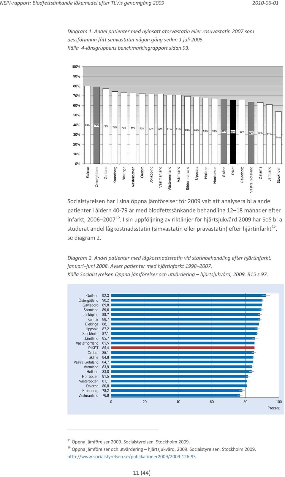 Jönköping Västmanland Västernorrland Värmland Södermanland Uppsala Halland Norrbotten Skåne Riket Gävleborg Västra Götaland Dalarna Jämtland Stockholm Socialstyrelsen har i sina öppna jämförelser för