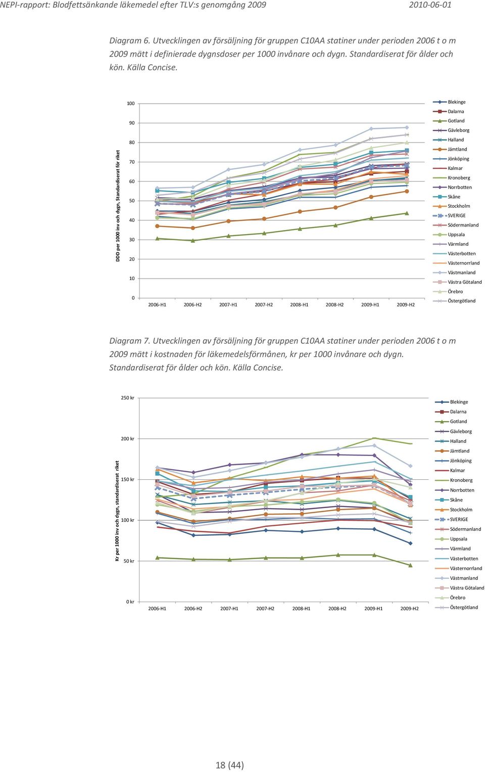 DDD per 1000 inv och dygn, Standardiserat för riket 100 90 80 70 60 50 40 30 20 10 0 2006-H1 2006-H2 2007-H1 2007-H2 2008-H1 2008-H2 2009-H1 2009-H2 Blekinge Dalarna Gotland Gävleborg Halland
