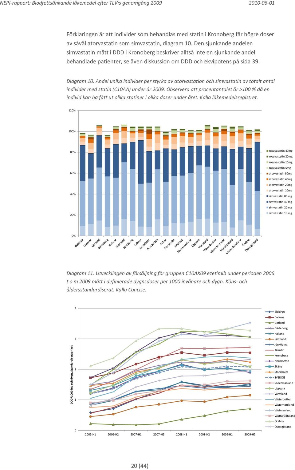 Andel unika individer per styrka av atorvastation och simvastatin av totalt antal individer med statin (C10AA) under år 2009.