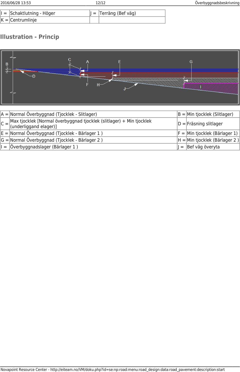 elager)] B = Min tjocklek (Slitlager) D = Fräsning slitlager E = Normal Överbyggnad (Tjocklek - Bärlager 1 ) F = Min tjocklek (Bärlager