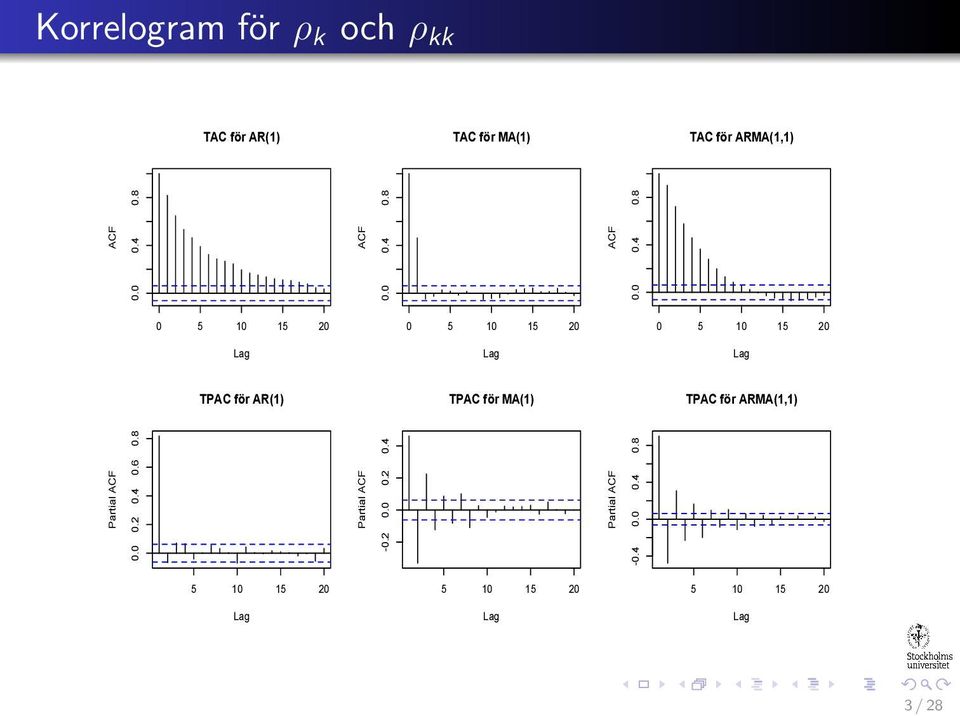 8 0 5 10 15 20 Lag 0 5 10 15 20 Lag 0 5 10 15 20 Lag TPAC för AR(1) TPAC för MA(1) TPAC