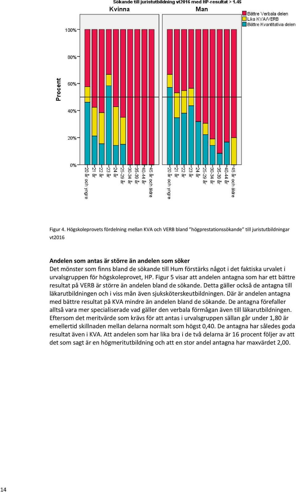 Hum förstärks något i det faktiska urvalet i urvalsgruppen för högskoleprovet, HP. Figur 5 visar att andelen antagna som har ett bättre resultat på VERB är större än andelen bland de sökande.