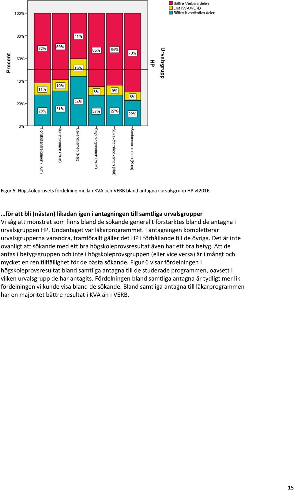 sökande generellt förstärktes bland de antagna i urvalsgruppen HP. Undantaget var läkarprogrammet.