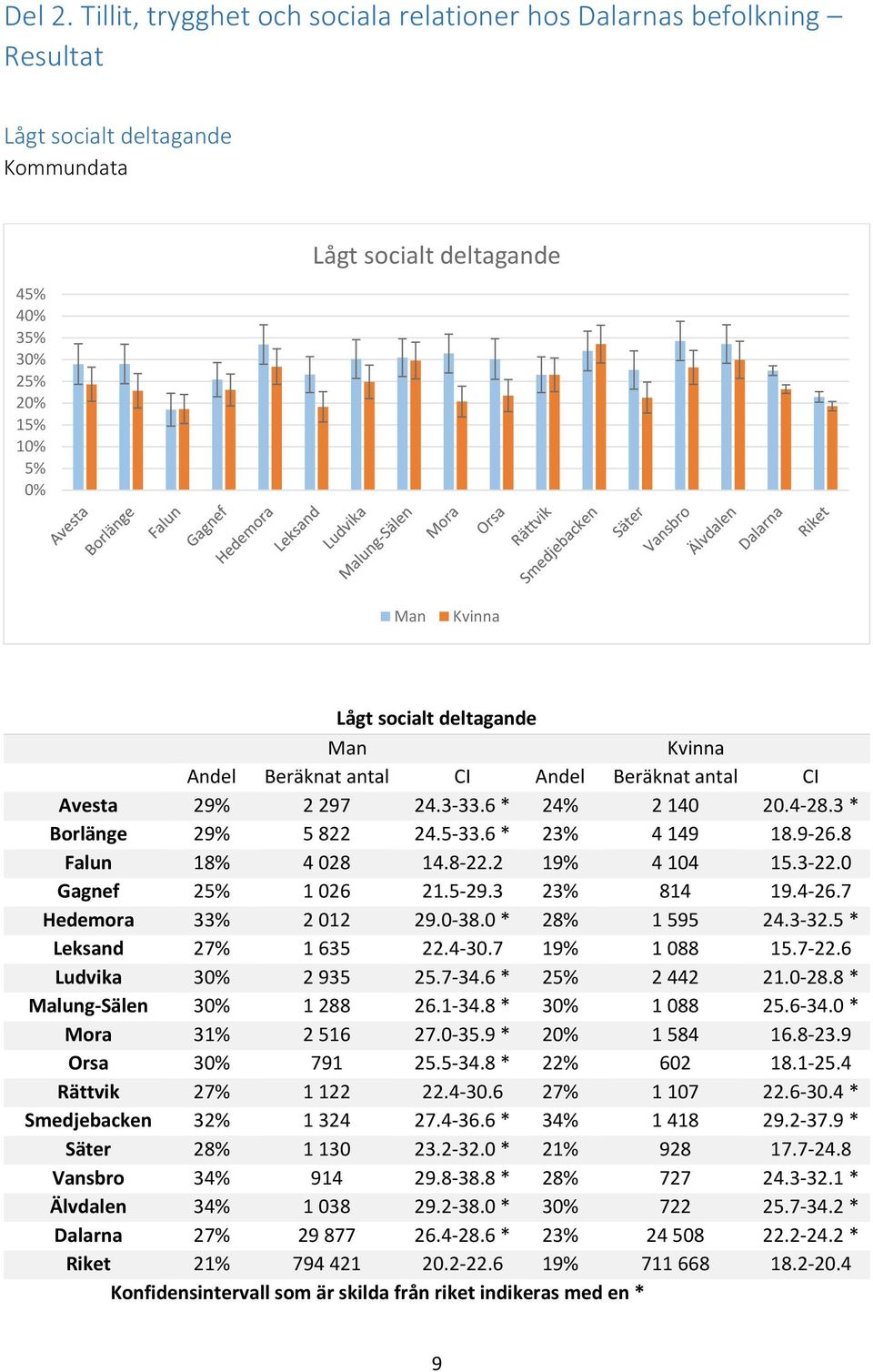 Kvinna Avesta 29% 2 297 24.3-33.6 * 24% 2 140 20.4-28.3 * Borlänge 29% 5 822 24.5-33.6 * 23% 4 149 18.9-26.8 Falun 18% 4 028 14.8-22.2 19% 4 104 15.3-22.0 Gagnef 25% 1 026 21.5-29.3 23% 814 19.4-26.